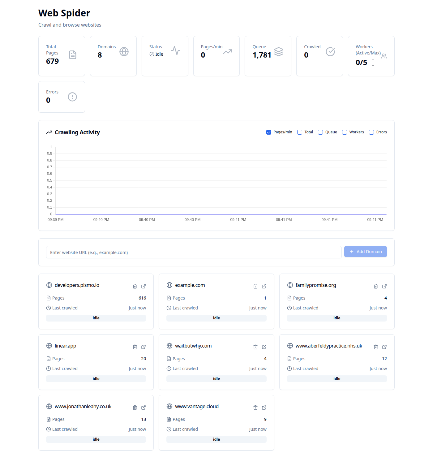 The full dashboard: 679 pages across 8 domains, 1,781 URLs queued, the live crawl chart and a card per domain